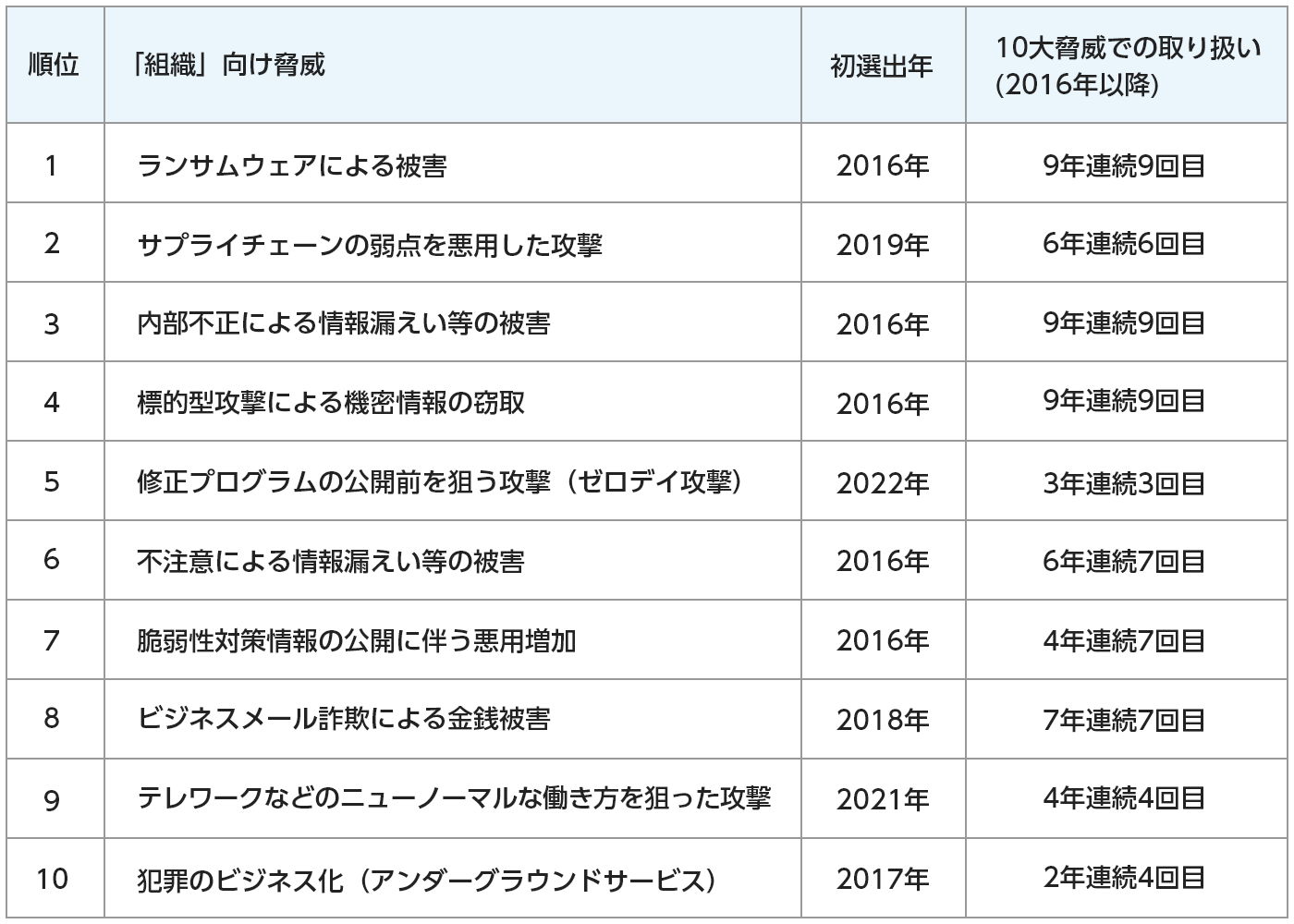 出典：IPA「情報セキュリティ10大脅威 2024」より
