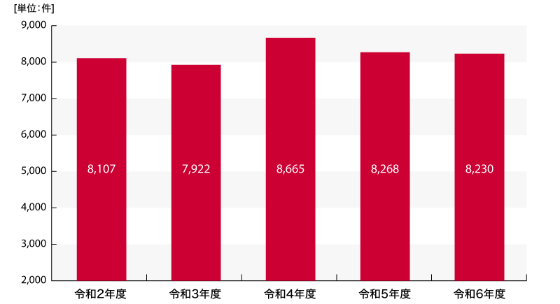 令和2年度8,107件、令和3年度7,922件、令和4年度8,665件、令和5年度8,268件、令和6年度8,203件