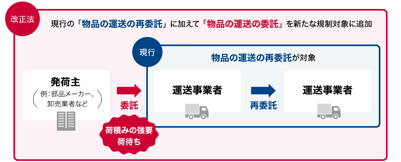 図解：運送委託の対象取引への追加