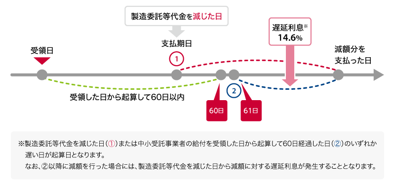 製造委託等代金を減じた日又は中小受託事業者の給付を受領した日から起算して60日を経過した日のいずれか遅い日が起算日となります。なお、61日以降に減額を行った場合には、製造委託等代金を減じた日から減額に対する遅延利息が発生することとなります。