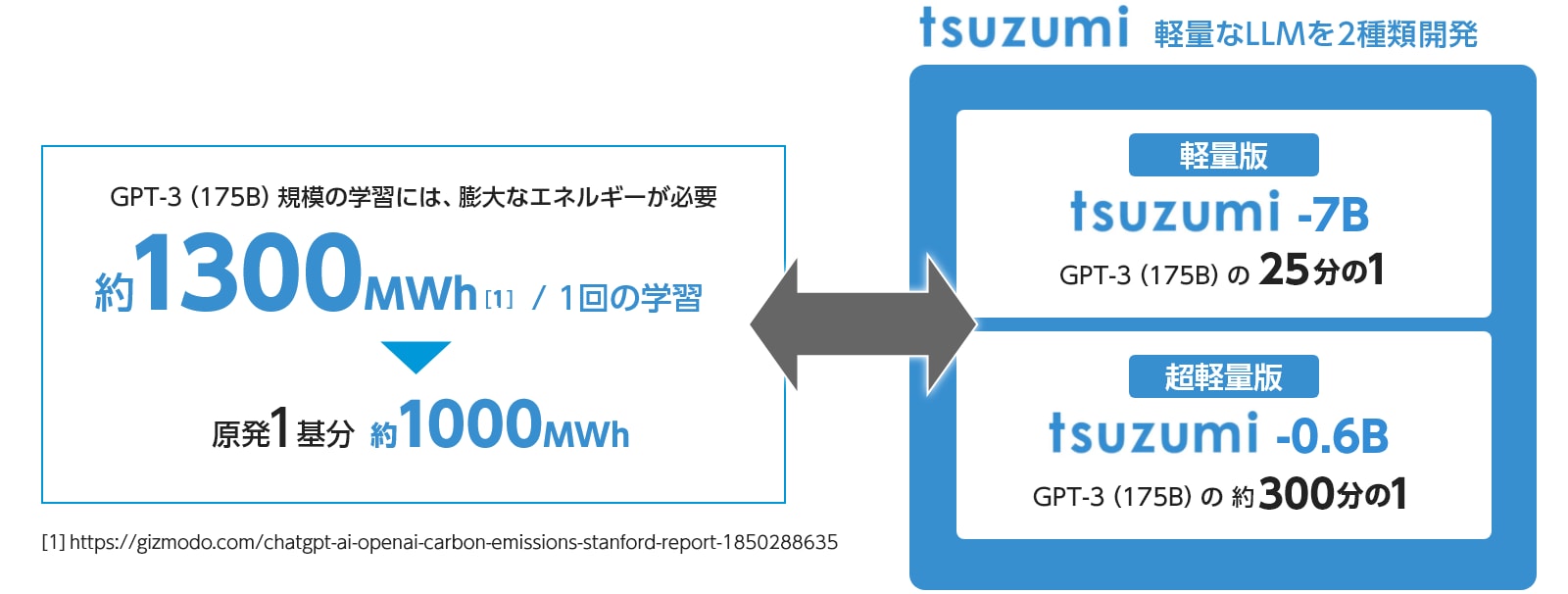 大規模言語モデル「tsuzumi」のユニークな特長とは