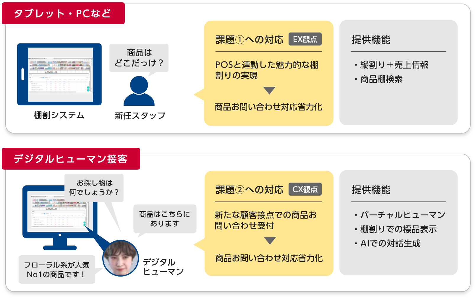 多店舗展開におけるEX/CXの品質を向上するユースケース