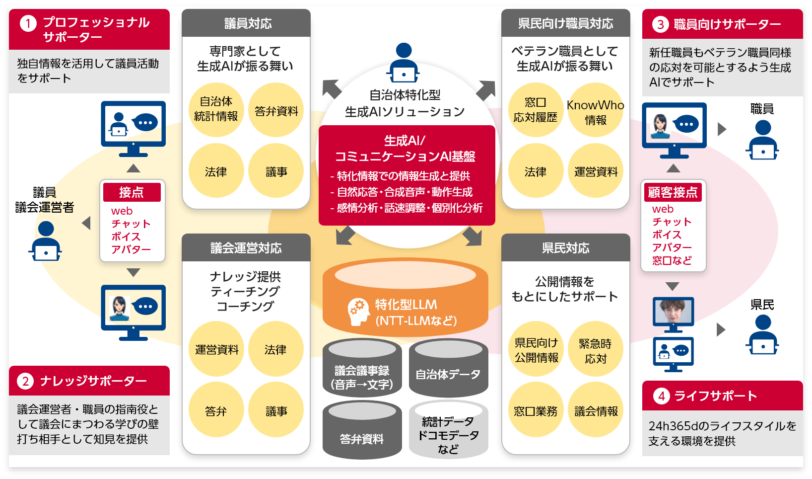 自治体サービスを高度化・効率化するユースケース