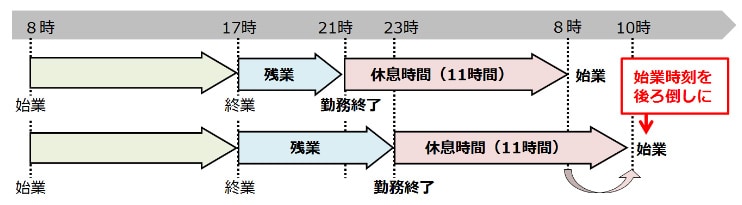 図：勤務間インターバルを11時間に設定したケース。たとえ始業時間が8時であっても、11時間のインターバルが確保されていない場合は、始業時間を後ろ倒しする