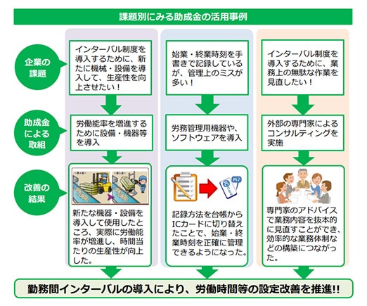 図：課題別にみる助成金の活用事例