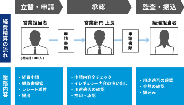 一般的な経費精算業務のフロー