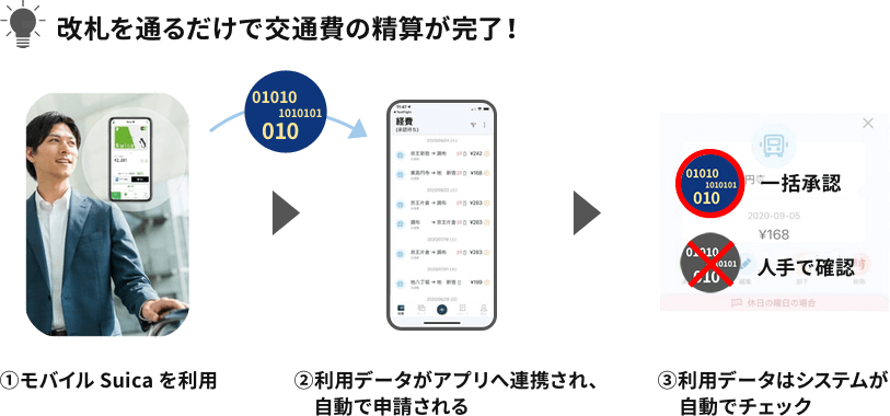 SmartGo® Stapleによる交通費精算業務の効率化イメージ