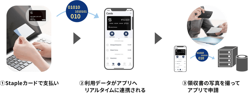 Stapleカードを使った経費精算のイメージ