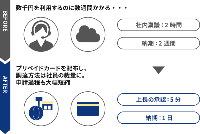 プリペイドカード活用による調達自由化の効果