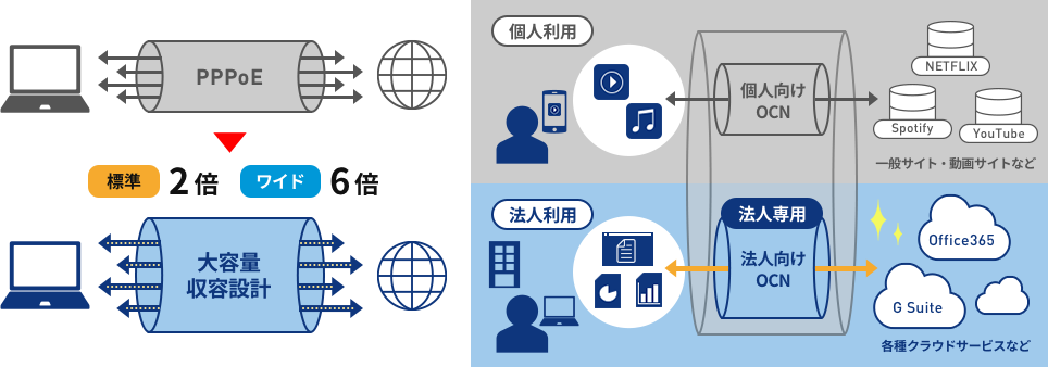 画像:OCN光 IPoEサービス