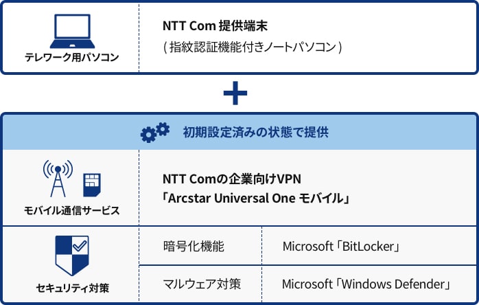 画像:Arcstar Universal Oneモバイル+テレワーク用パソコン