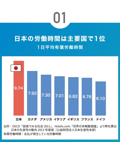01日本の労働時間は主要国で1位