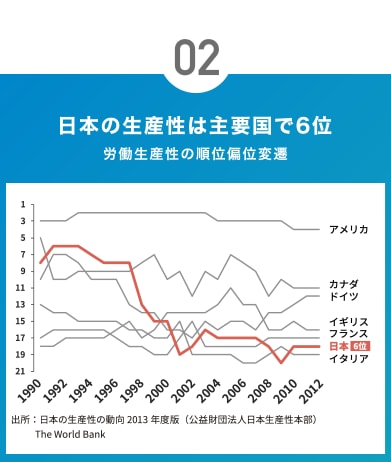 02日本の生産性は主要国で6位