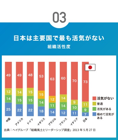 03日本は主要国で最も活気がない