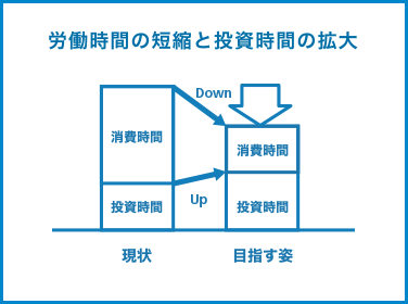 労働時間の短縮と投資時間の拡大