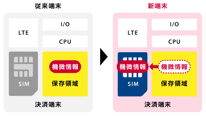 図　新しいソリューションを使ったeSIMの仕組み