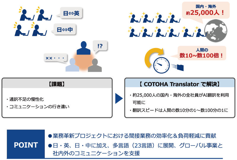 「COTOHA® Translator」導入後の効果 「COTOHA® Translator」導入後の効果