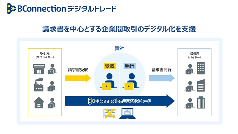 請求書を中心とする企業間取引のデジタル化を支援