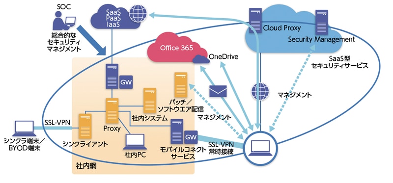　NTT Comが構築したファットクライアントベースのモバイルワーク環境