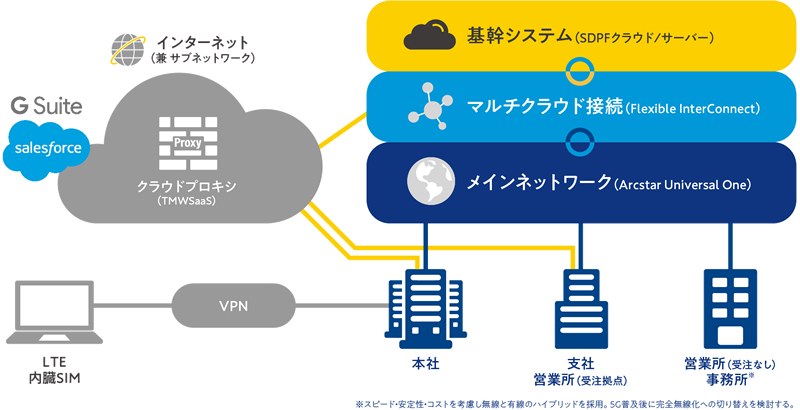 図 刷新されたサンゲツの新ネットワーク環境