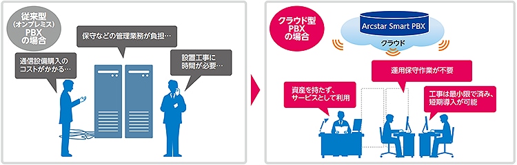 図2：クラウド型PBXのメリット