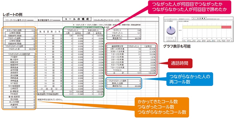 図3：コールの状況を可視化（ナビダイヤルのオプションサービス）