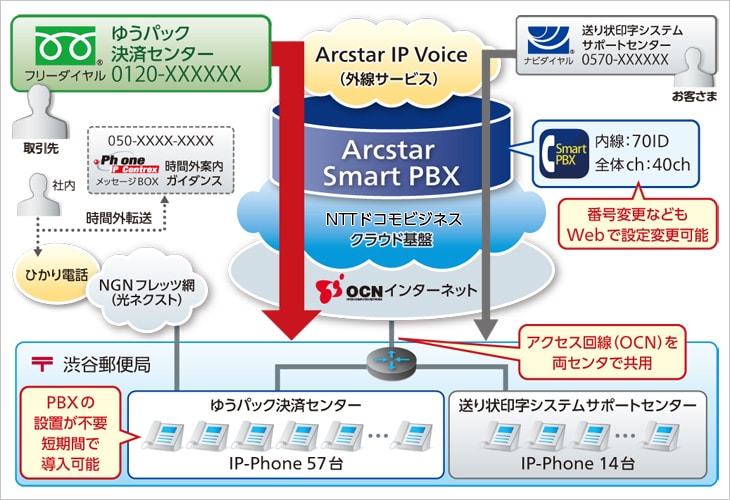 図：ゆうパック決済センターのシステム構成イメージ