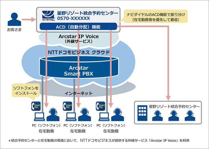 図：星野リゾート統合予約センターのシステム構成イメージ