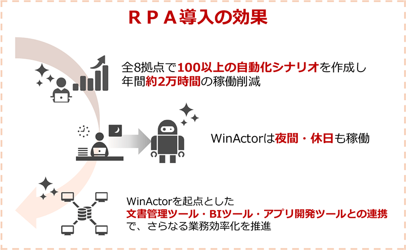 RPA導入の効果