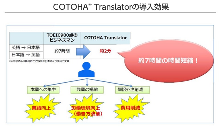 COTOHA® Translatorの導入効果