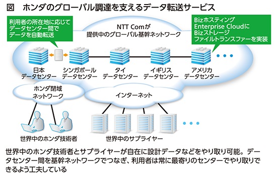 導入事例 本田技研工業株式会社 Nttコミュニケーションズ 法人のお客さま 導入事例 本田技研工業株式会社 Nttコミュニケーションズ 法人のお客さま