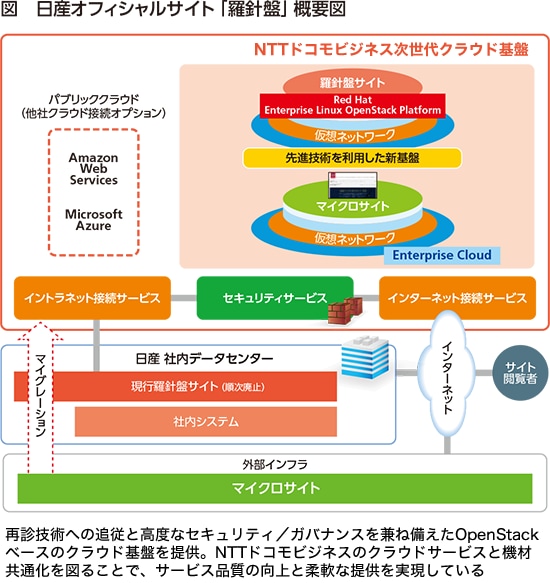 図 日産オフィシャルサイト「羅針盤」概要図