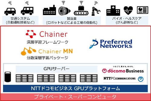 PFN の深層学習用研究開発基盤イメージ