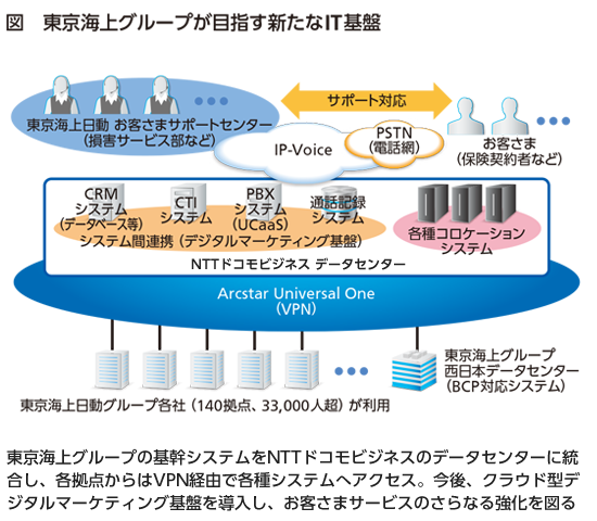 img_jir_110_03 図 東京海上グループが目指す新たなIT基盤