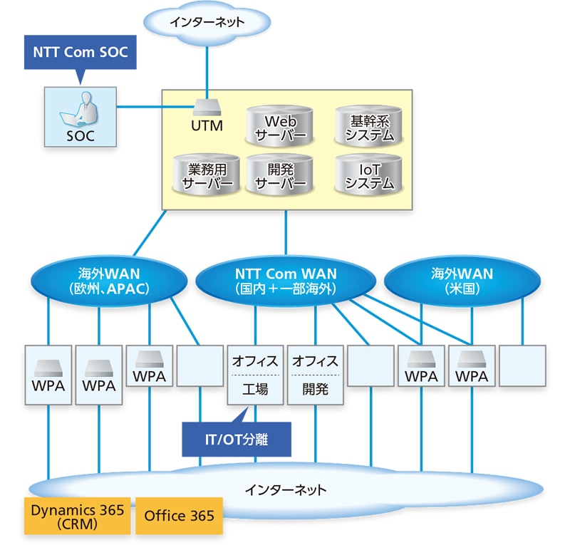 DMG森精機のシステム概要 DMG森精機のシステム概要