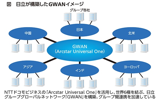img_jir_98_03 図 日立が構築したGWANイメージ