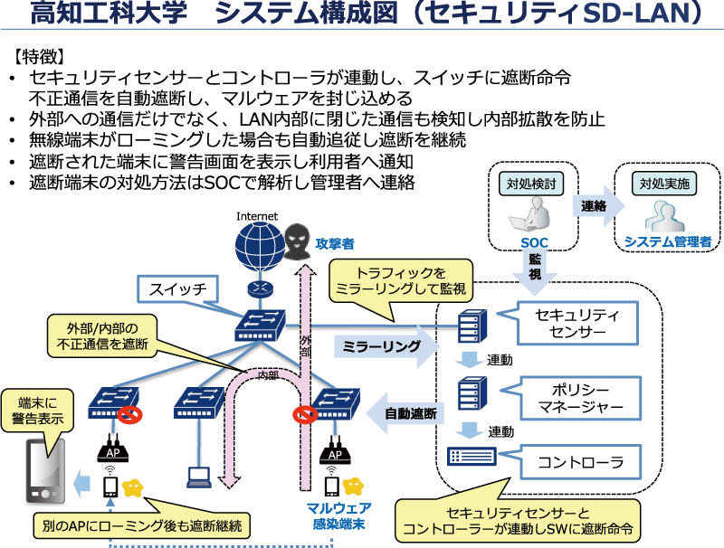 高知工科大学 システム構成図(セキュリティSD-LAN) 高知工科大学 システム構成図(セキュリティSD-LAN)