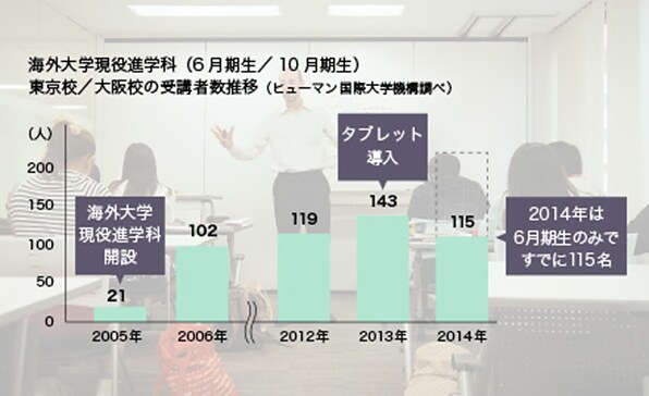 スキマ時間を活用できる環境があれば学習できる地域や時間を問わず、多くの若者が留学の機会をもてるはず。