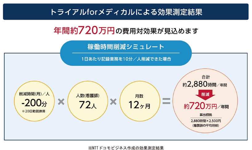 トライアルforメディカルによる効果測定結果