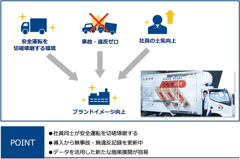 「Vehicle Manager®」導入効果