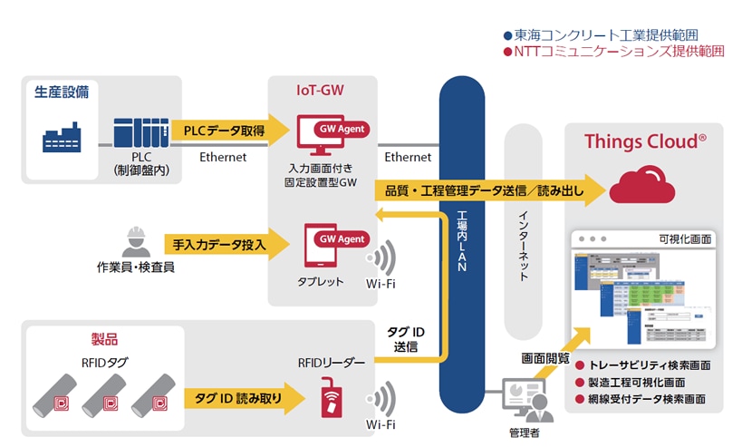 図 東海コンクリート工業 システム構成イメージ