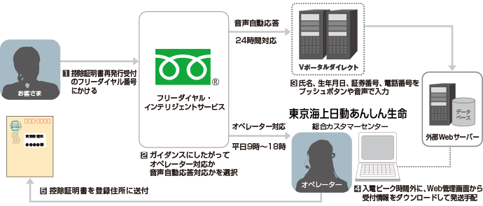 東京海上日動あんしん生命保険 控除証明書再発行受付ダイヤル概要