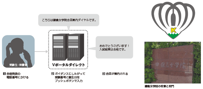 鎌倉女学院 入試合格発表ダイヤル概要