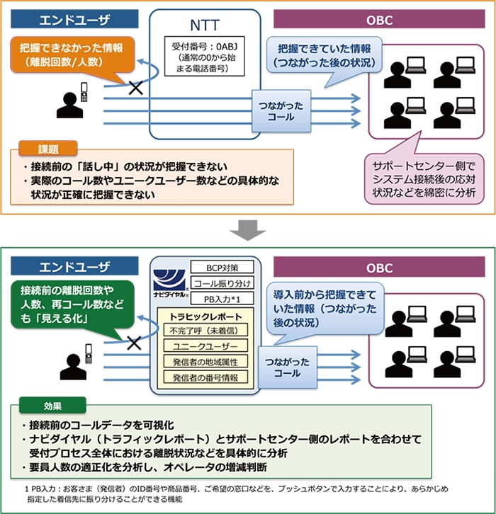 図　「ナビダイヤル」導入前の課題／導入後の効果