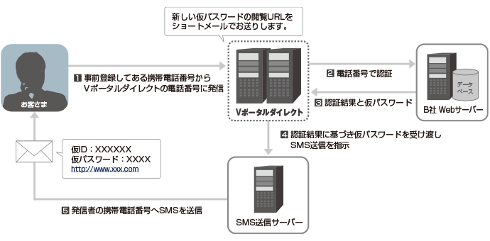 B社 パスワード再発行ダイヤル概要