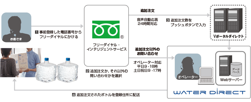 ウォーターダイレクト 注文受付ダイヤル概要
