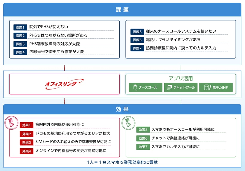 課題と効果