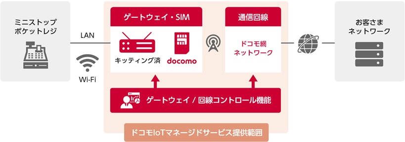 ドコモIoTマネージドサービス ネットワーク構成図