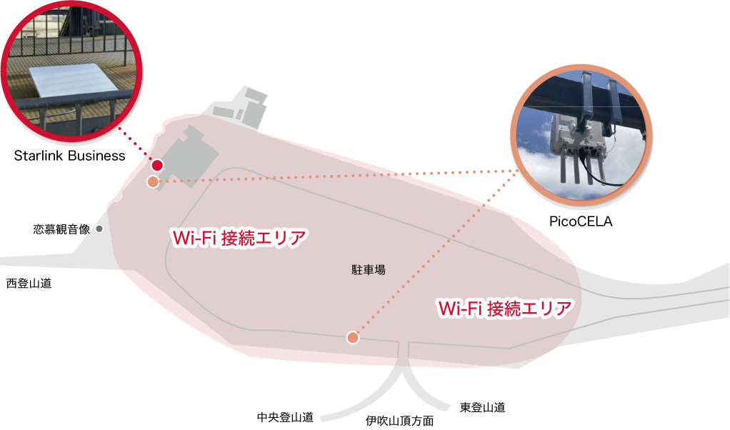 スカイテラス伊吹山では約530台の駐車場を備えており、施設全体は広範囲におよぶ。これら駐車場を含めた全域にWi-Fiを提供するために提案したのが“Starlink Business“に”PicoCELA”を組み合わせたソリューションだ。”PicoCELA”はLAN配線が難しい場所にもマルチホップにより、容易にWi-Fiエリアの構築が可能。Wi-Fiエリアは半径100ｍ以上で、屋外にも機器を設置することができるため、スカイテラス伊吹山のような広域エリアでの環境構築に最適といえる。