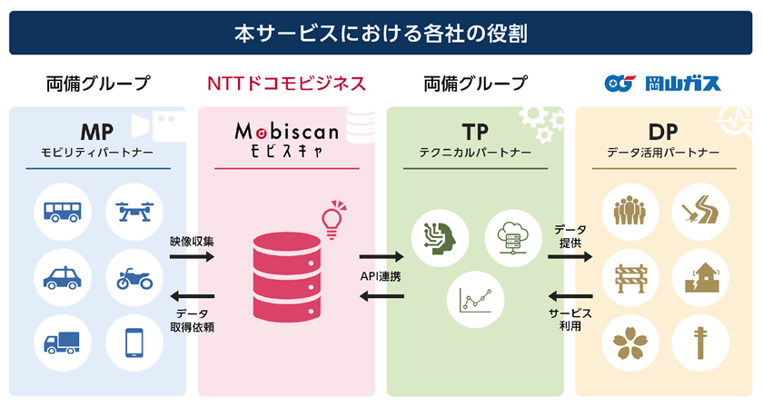 本サービスにおける各社の役割